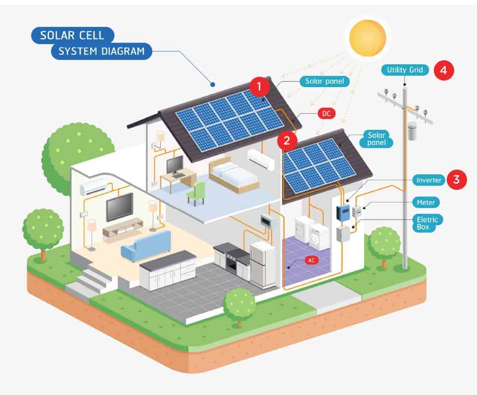 Solar house Image