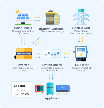 Residential Solar Schemes